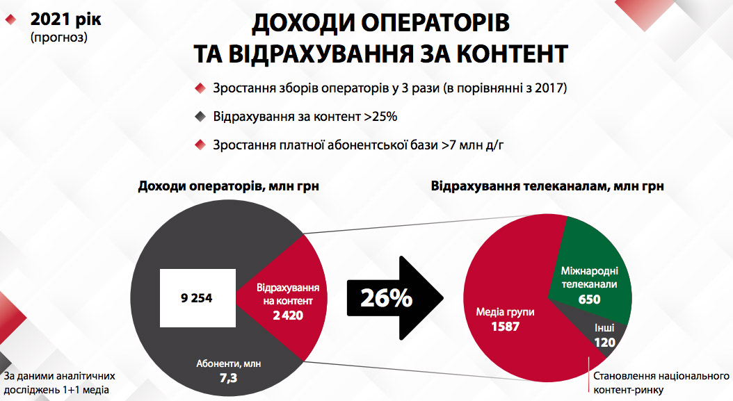 1+1 media distribution: новый бизнес-юнит, развитие Pay TV и переход в HD к 2020 году 1+1 media distribution: новый бизнес-юнит, развитие Pay TV и переход в HD к 2020 году