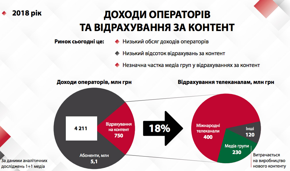1+1 media distribution: новый бизнес-юнит, развитие Pay TV и переход в HD к 2020 году 1+1 media distribution: новый бизнес-юнит, развитие Pay TV и переход в HD к 2020 году