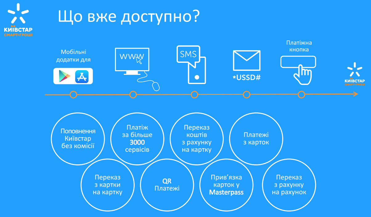 Финансовый супермаркет от Киевстар: мобильный оператор запускает сервис «СМАРТ-ГРОШІ» Финансовый супермаркет от Киевстар: мобильный оператор запускает сервис «СМАРТ-ГРОШІ»
