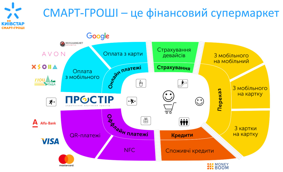 Финансовый супермаркет от Киевстар: мобильный оператор запускает сервис «СМАРТ-ГРОШІ» Финансовый супермаркет от Киевстар: мобильный оператор запускает сервис «СМАРТ-ГРОШІ»