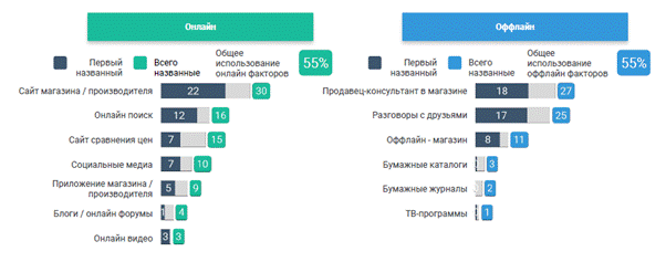 Как украинцы принимают решение о покупке Как украинцы принимают решение о покупке