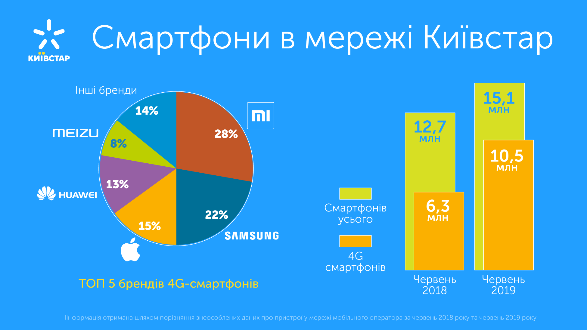 Vodafone расширил 4G покрытие, lifecell не тарифицирует трафик на Instagram и Twitter, а у Киевстара в сети выросло количество 4G-смартфонов 