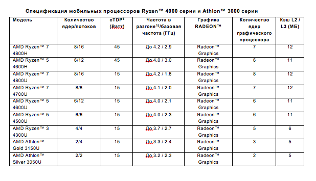AMD анонсирует самые высокопроизводительные в мире настольные и мобильные процессоры AMD анонсирует самые высокопроизводительные в мире настольные и мобильные процессоры