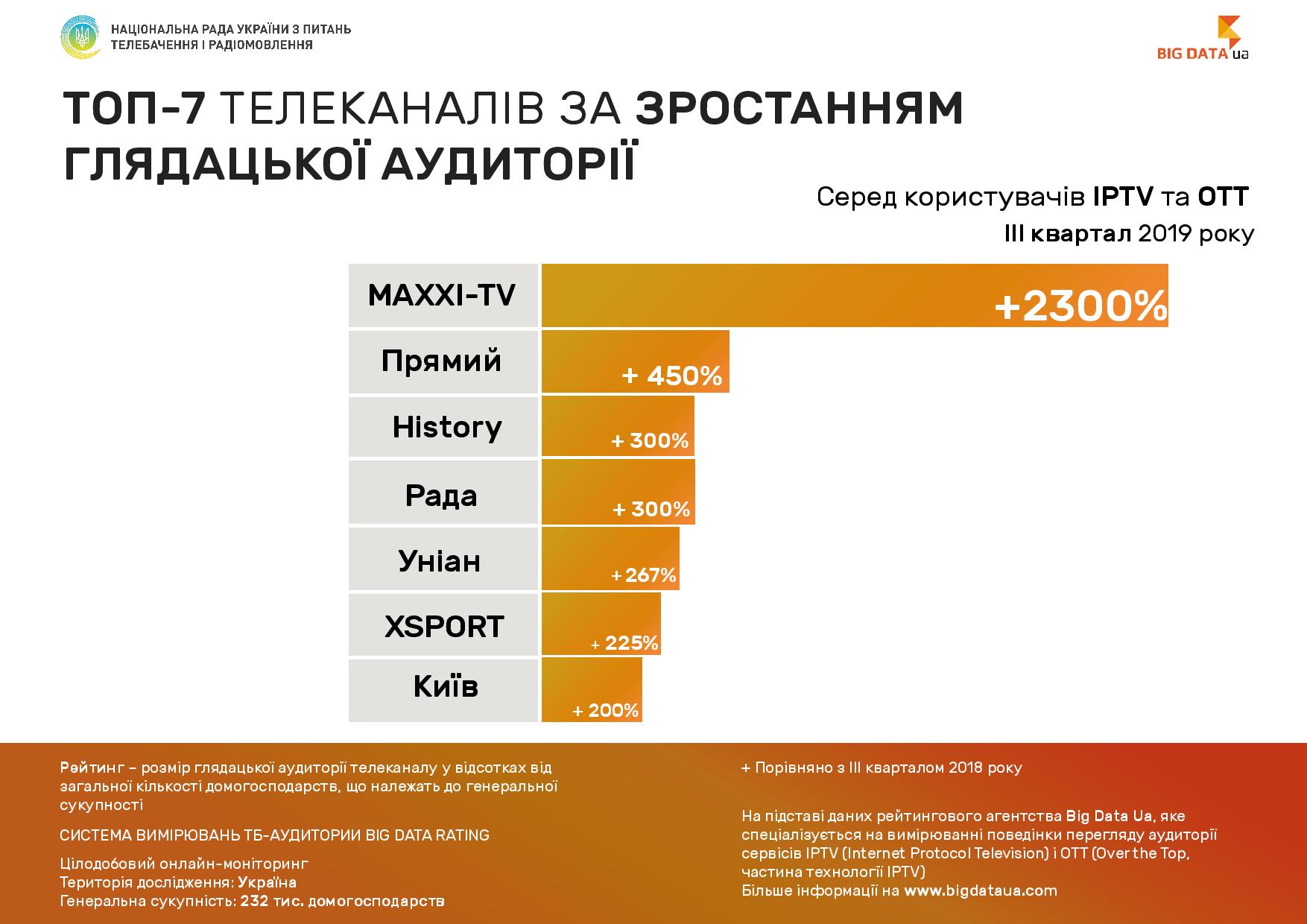 Нацсовет обнародовал рейтинги телеканалов среди пользователей IPTV / OTT в III квартале 2019