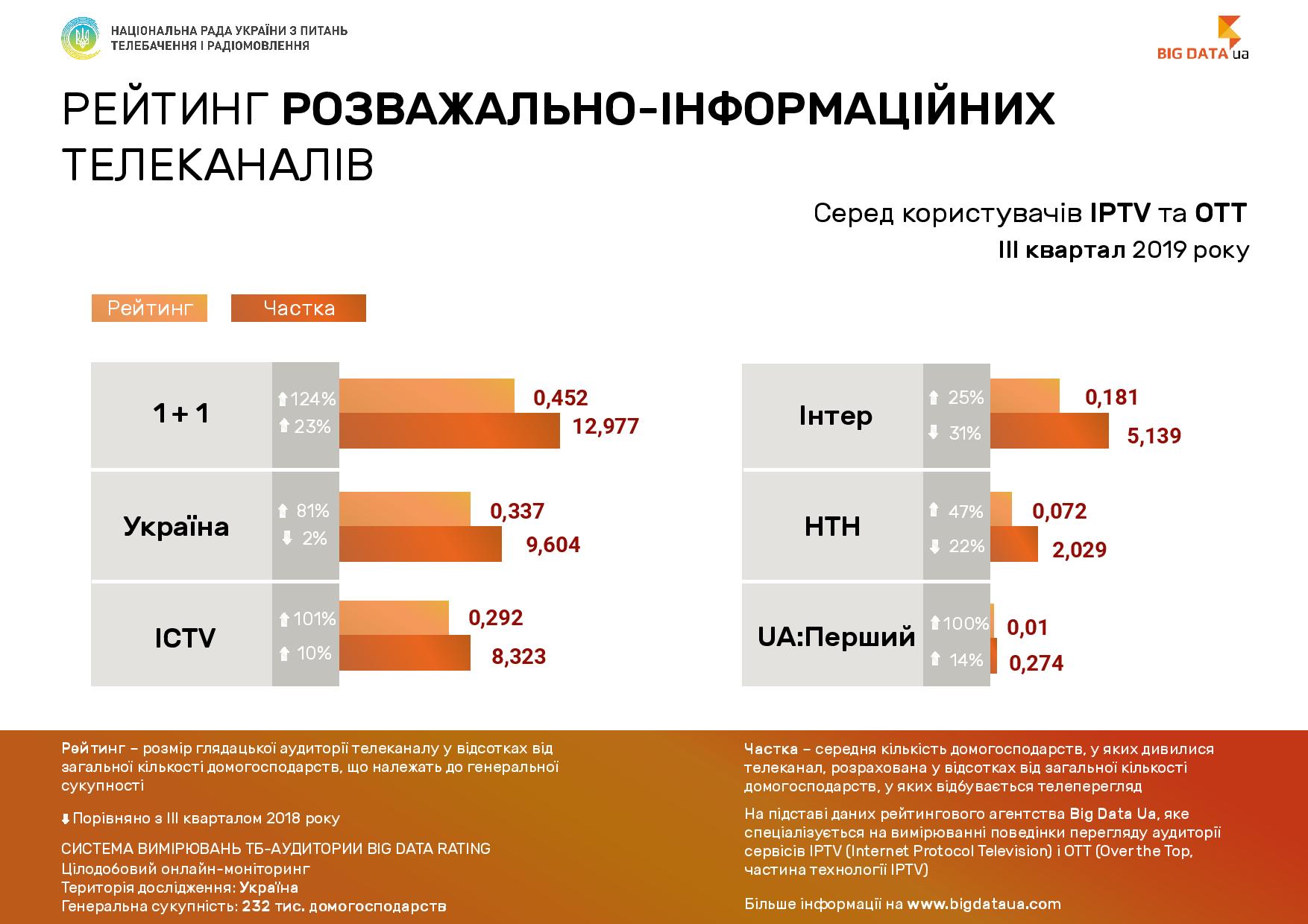 Нацсовет обнародовал рейтинги телеканалов среди пользователей IPTV / OTT в III квартале 2019 Нацсовет обнародовал рейтинги телеканалов среди пользователей IPTV / OTT в III квартале 2019