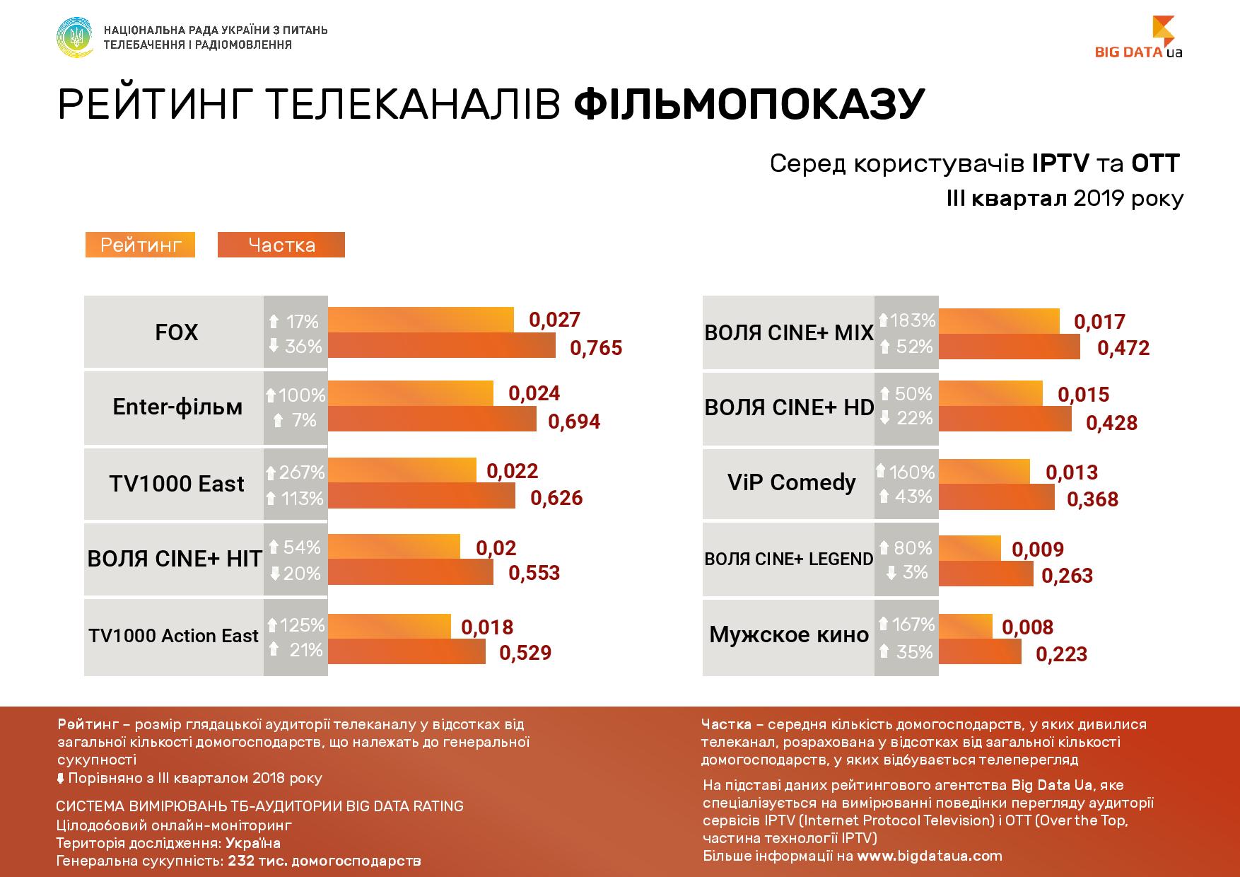 Нацсовет обнародовала рейтинги телеканалов среди пользователей IPTV / OTT в III квартале 2019 Нацсовет обнародовала рейтинги телеканалов среди пользователей IPTV / OTT в III квартале 2019